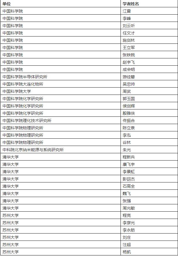 倫敦時間11月18日，科睿唯安公布了2020年度“高被引科學家”名單。入榜科學家均發表了多篇高被引論文，其被引頻次位于同學科前1%，彰顯了他們在同行之中的重要學術影響力。  與去年比，中國內地上榜人數繼續激增，本年度共有770人次上榜。  其中材料科學領域，中國內地共有83人入選，其中中國科學學院20人，清華大學8人，蘇州大學6人，位居前三。下面是前三高校中的老師。  化學領域，中國內地總共有80人入選，其中中國科學院17人。在高校中，中國科學技術大學與清華大學入選人數最多，分別為7人和6人。下面是前三高校中的老師。  以下是中國內地材料和化學領域入選學者全名單：  材料科學領域.jpg
