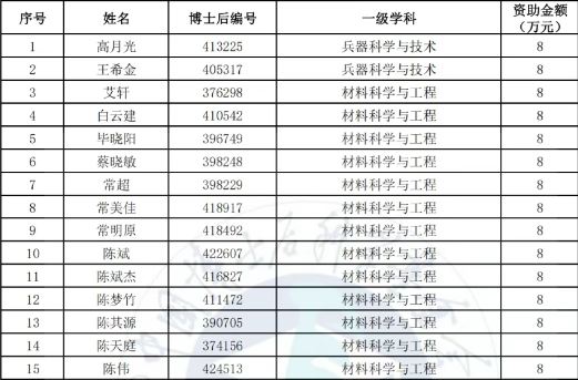名單公示！中國博士后科學(xué)基金面上資助擬資助人員