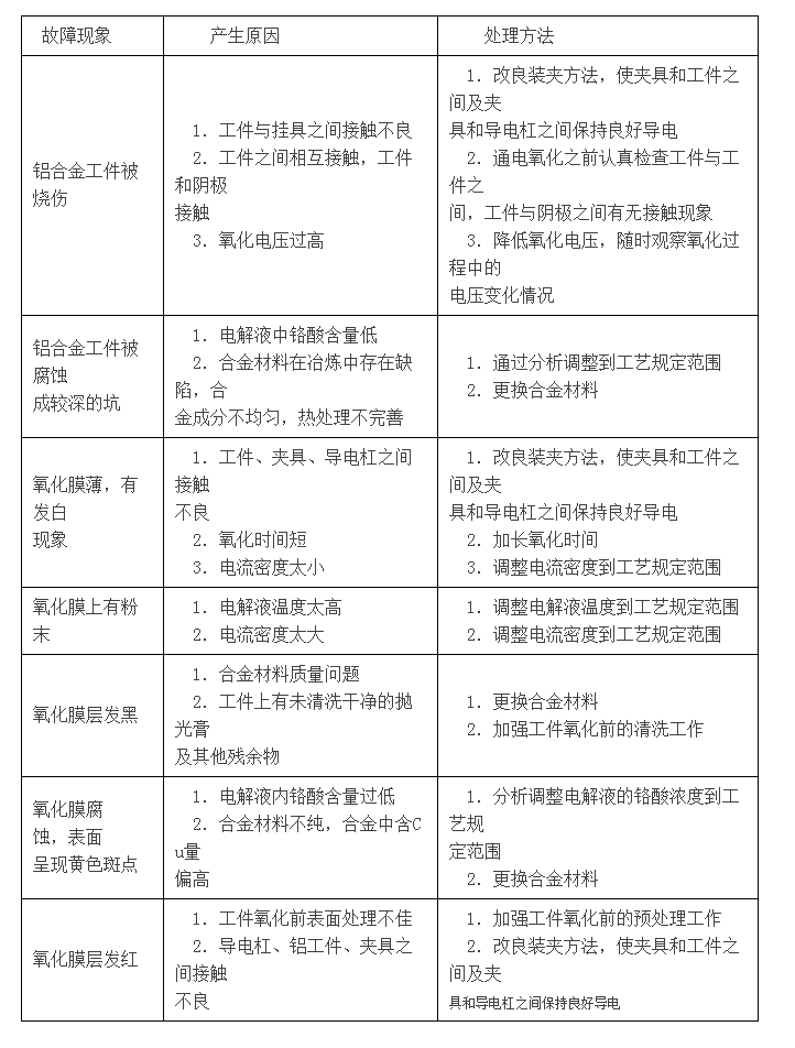 鉻酸陽極氧化常見故障產生原因及處理方法.png